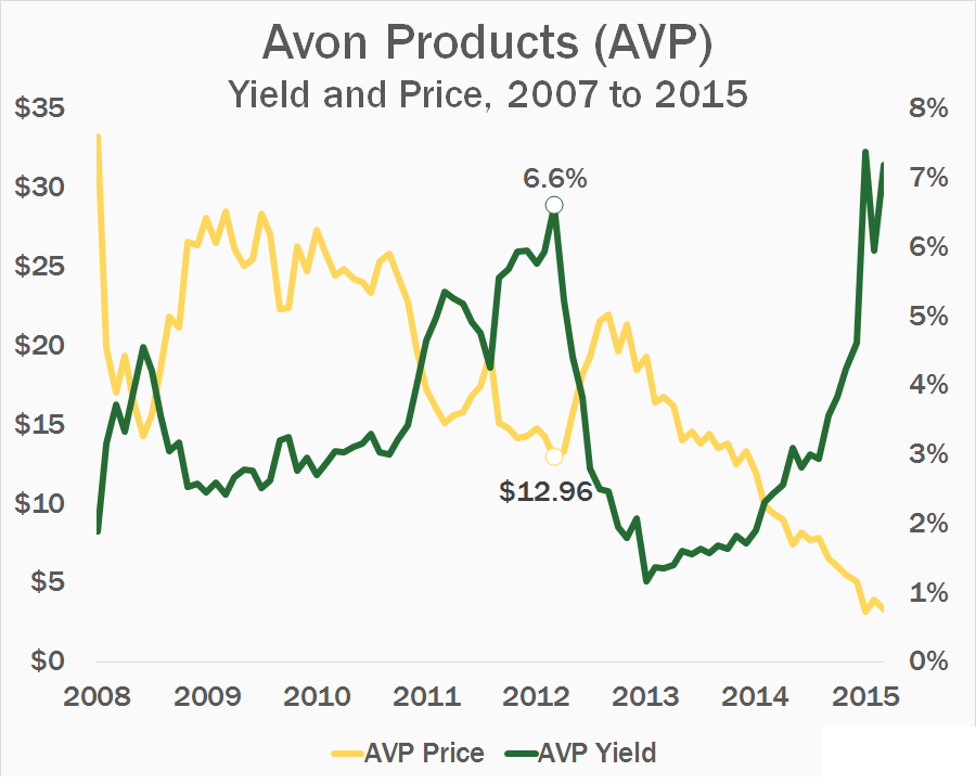 AVP-Price-and-Yield