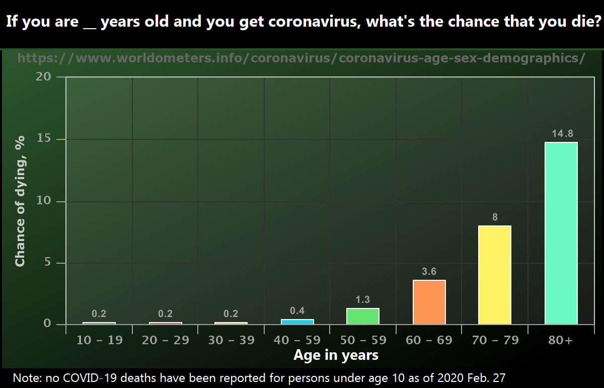 Interesante gráfica de la tasa de mortalidad del coronavirus por edades