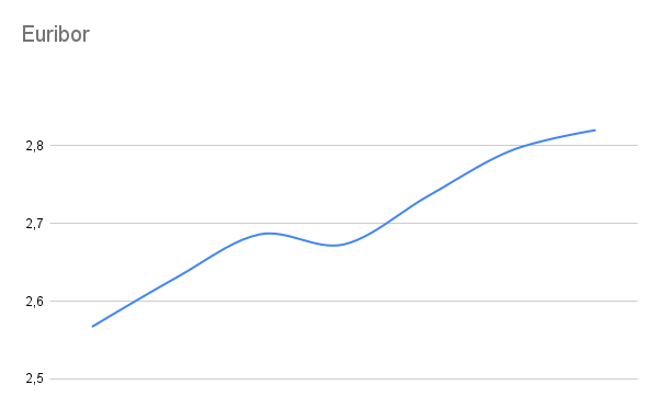 Pero... ¿Por qué sube tanto el Euribor estos días? 1