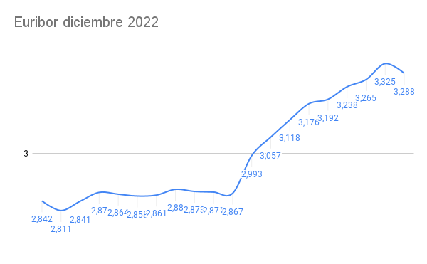 La pesadilla del Euribor para los hipotecados en diciembre 1