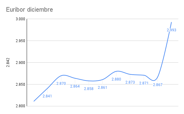 Vete preparando para un Euribor al 3,5% o incluso el 4% 1