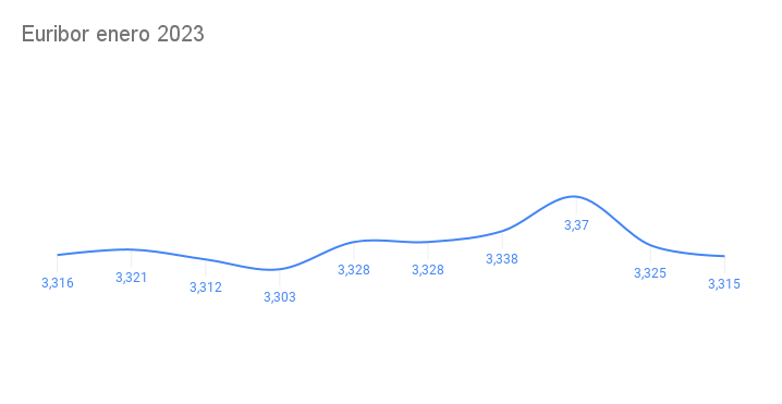 Un poco de esperanza con el Euribor de enero 1
