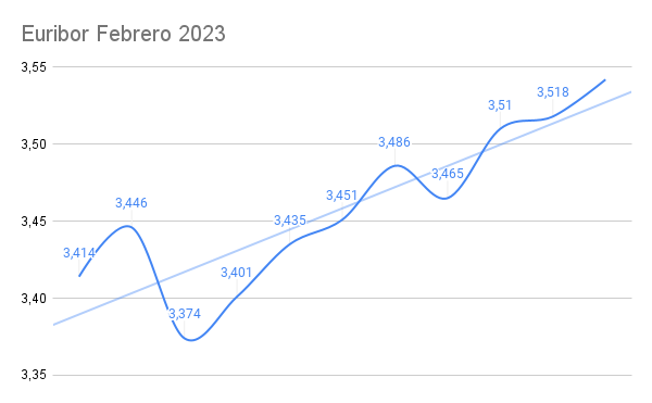 Demoledor el Euribor de febrero que dará la puntilla a los hipotecados 1