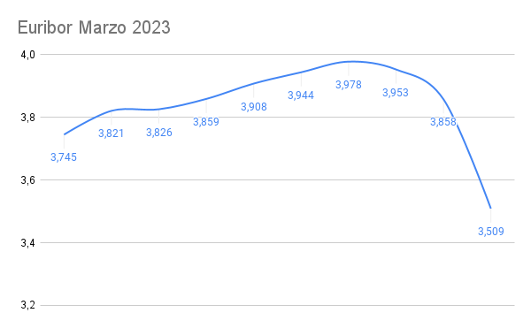 Espectacular la gráfica del Euribor de marzo 1