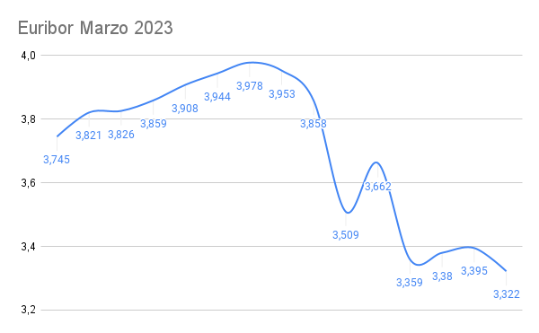 Ojo que el Euribor de marzo podría romper la racha alcista 1