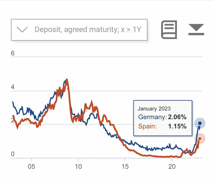 La gráfica de la vergüenza de lo que hacen los bancos españoles con los ahorradores 1