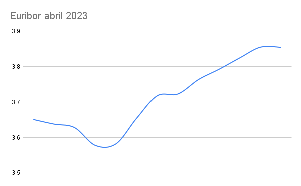 ¿Cómo cerrará el Euribor de abril? ¿Cuánto subirá tu hipoteca? 1