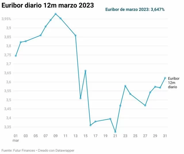 El Euribor podría traer en Abril el esperado cambio de tendencia 1