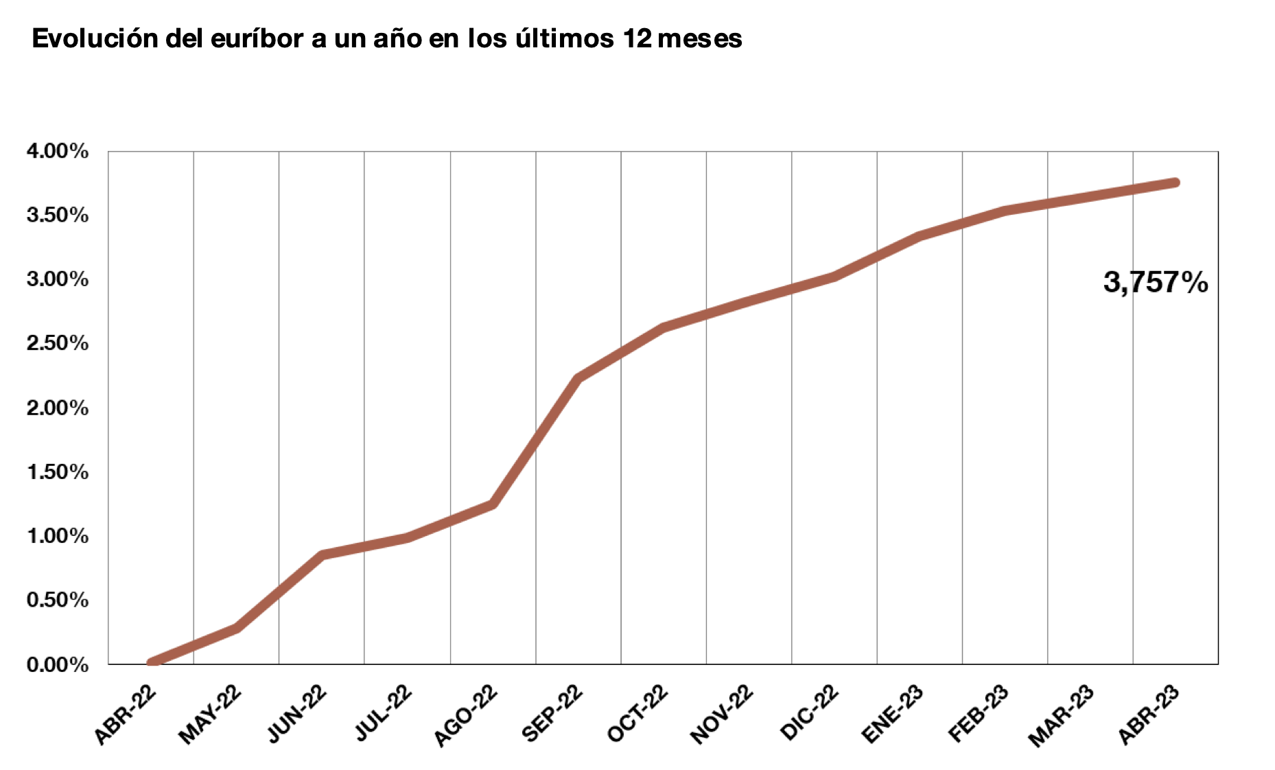 Estos son los tipos de interés oficiales para los préstamos hipotecarios variables de febrero 1