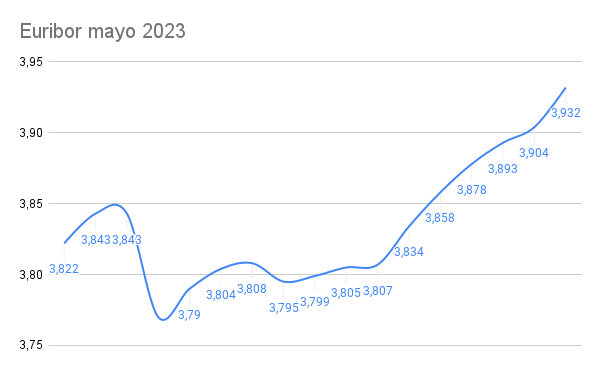 ¡Prepárate! El euríbor no da tregua y amenaza con alcanzar el 4% 1