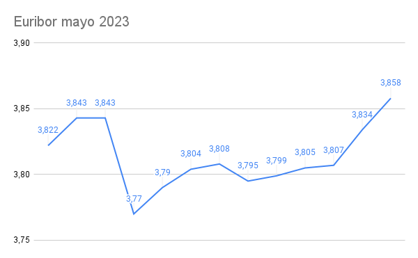 La pesadilla del Euribor no termina y vuela hacia el 4% 1