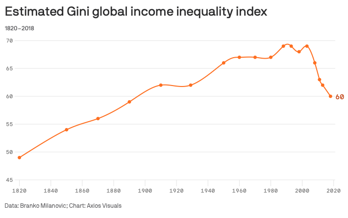 Aunque no te lo digan, la desigualdad económica está en su nivel más bajo en más de 150 años 1