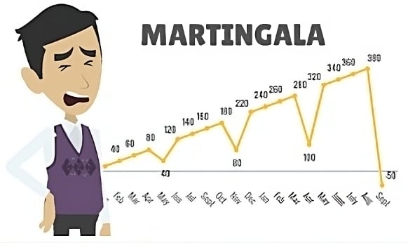 Estrategia de la Martingala, un clásico en bolsa que lleva a la ruina 1