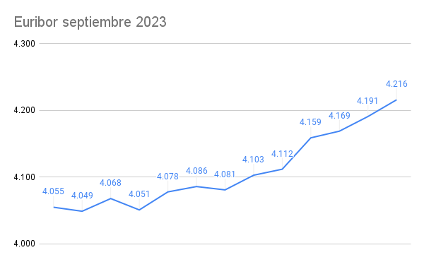 El Euribor hoy, 19 de Septiembre, se desmadra por encima del 4.2% 1