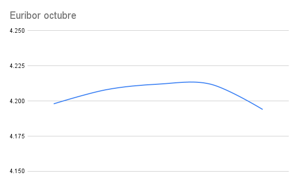 El Euribor de octubre comienza a pintar bien para los hipotecados 1