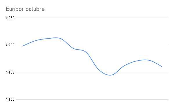 ¿Cómo cerrará el Euribor de Octubre? Estas son nuestras previsiones 1