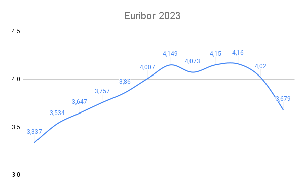 Euribor 2023. Resumen del año. 1