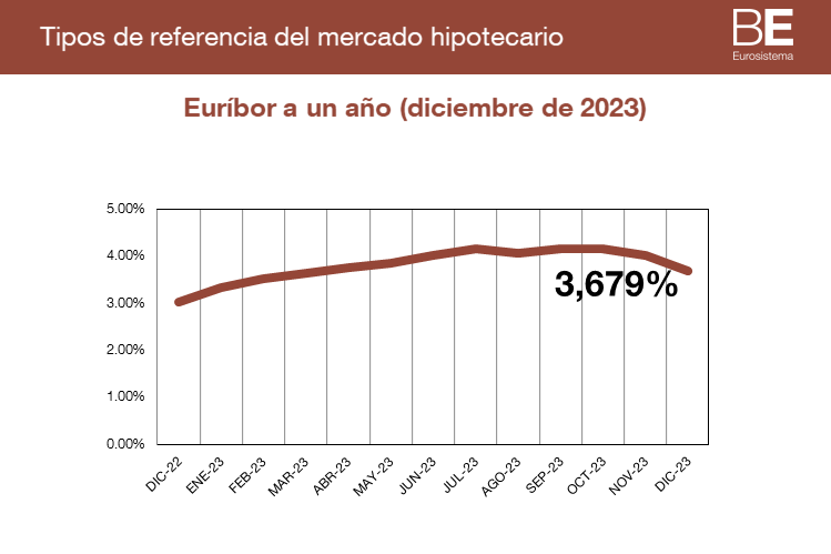 Estos son los tipos de interés oficiales de referencia para las hipotecas variables en diciembre 1