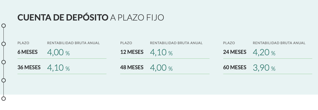 Guau ahorradores, lanzan un depósito con un interés del 4.2% 1