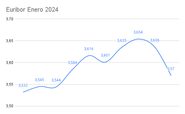 La caída de hoy del Euribor es de las gordas ¿Esperanza para los hipotecados? 1