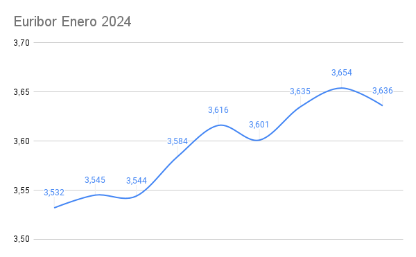 Desolador comienzo de año para los hipotecado con un Euribor cuesta arriba 1