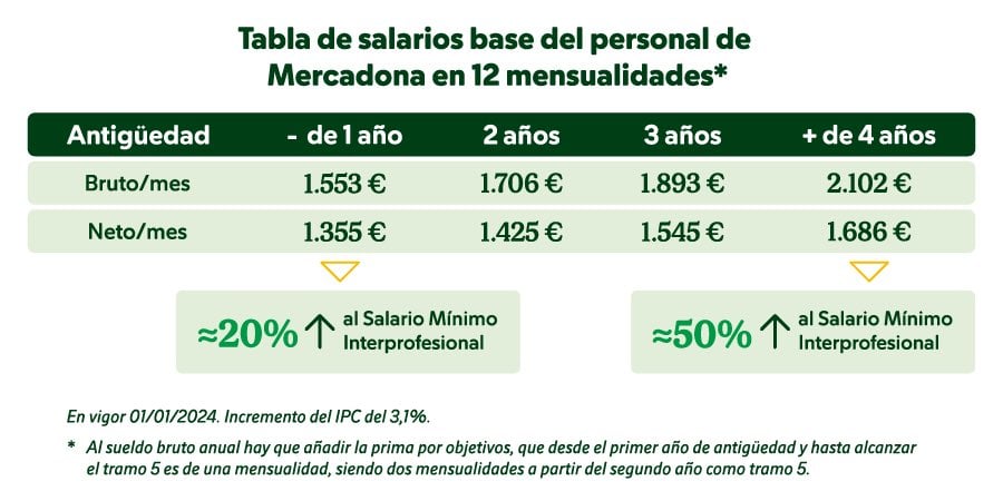 Trabajar en Mercadona: 1,686€ de sueldo base 1