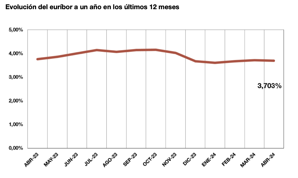 Estos son los tipos de interés oficiales de referencia para los préstamos hipotecarios a tipo variable de Abril de 2024 1