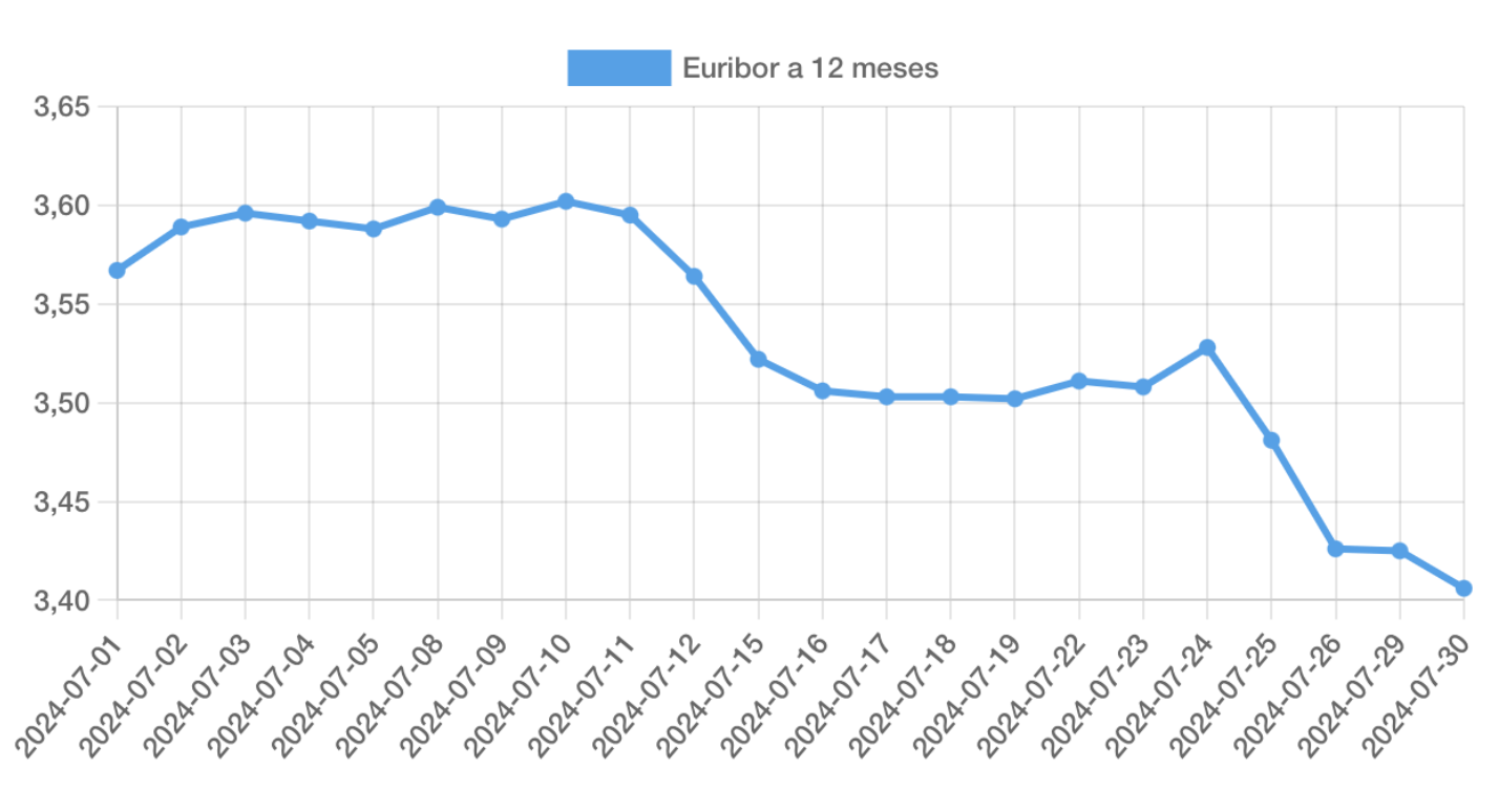 Lo del Euríbor en julio está siendo espectacular 1