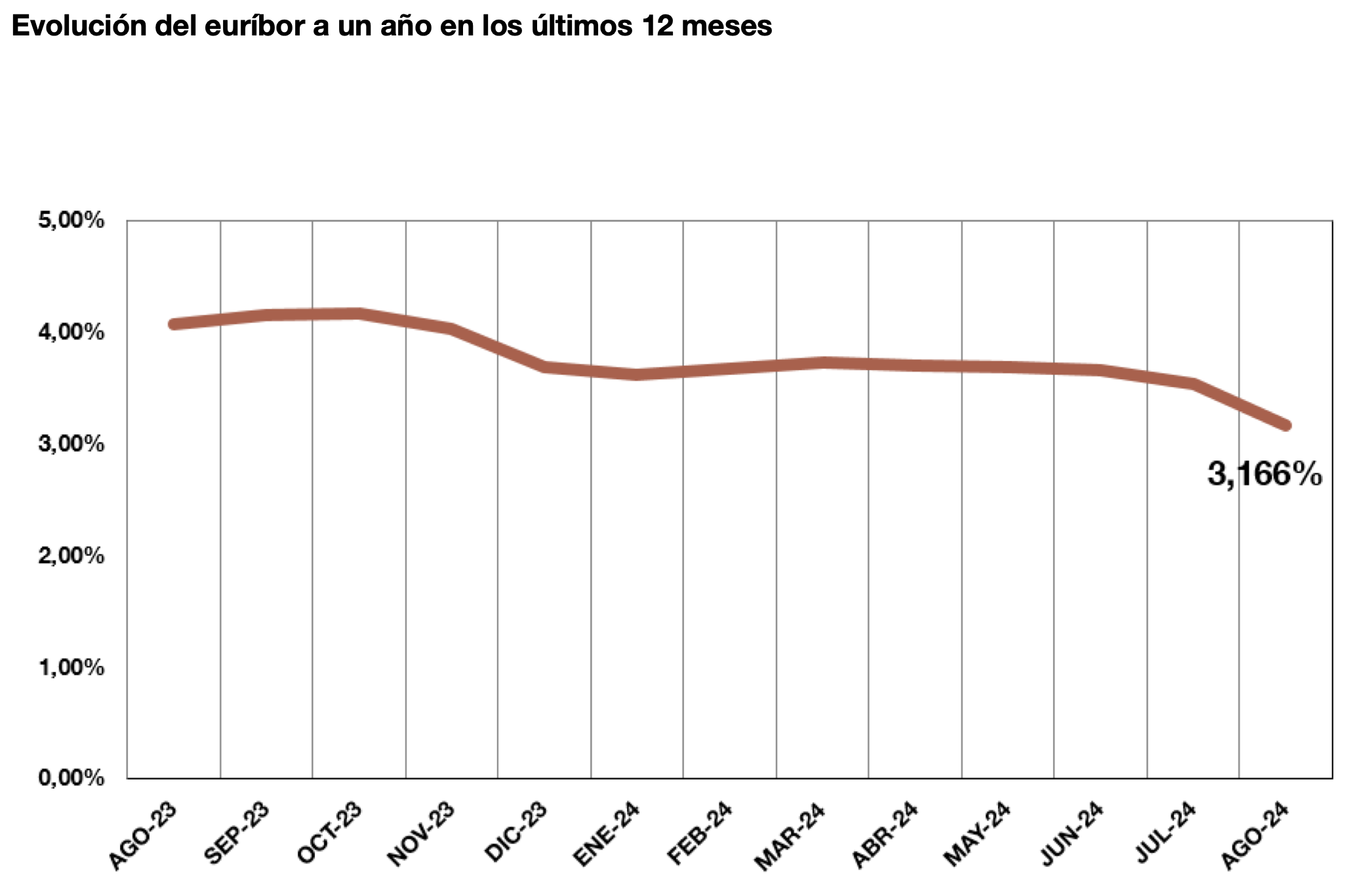 Este es el Euríbor y los tipos de interés oficiales de Agosto de 2024 1