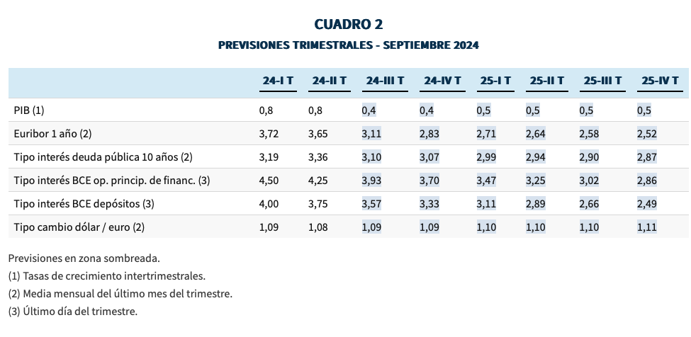 El Euribor podría descender hasta el 2,5% el año que viene 1