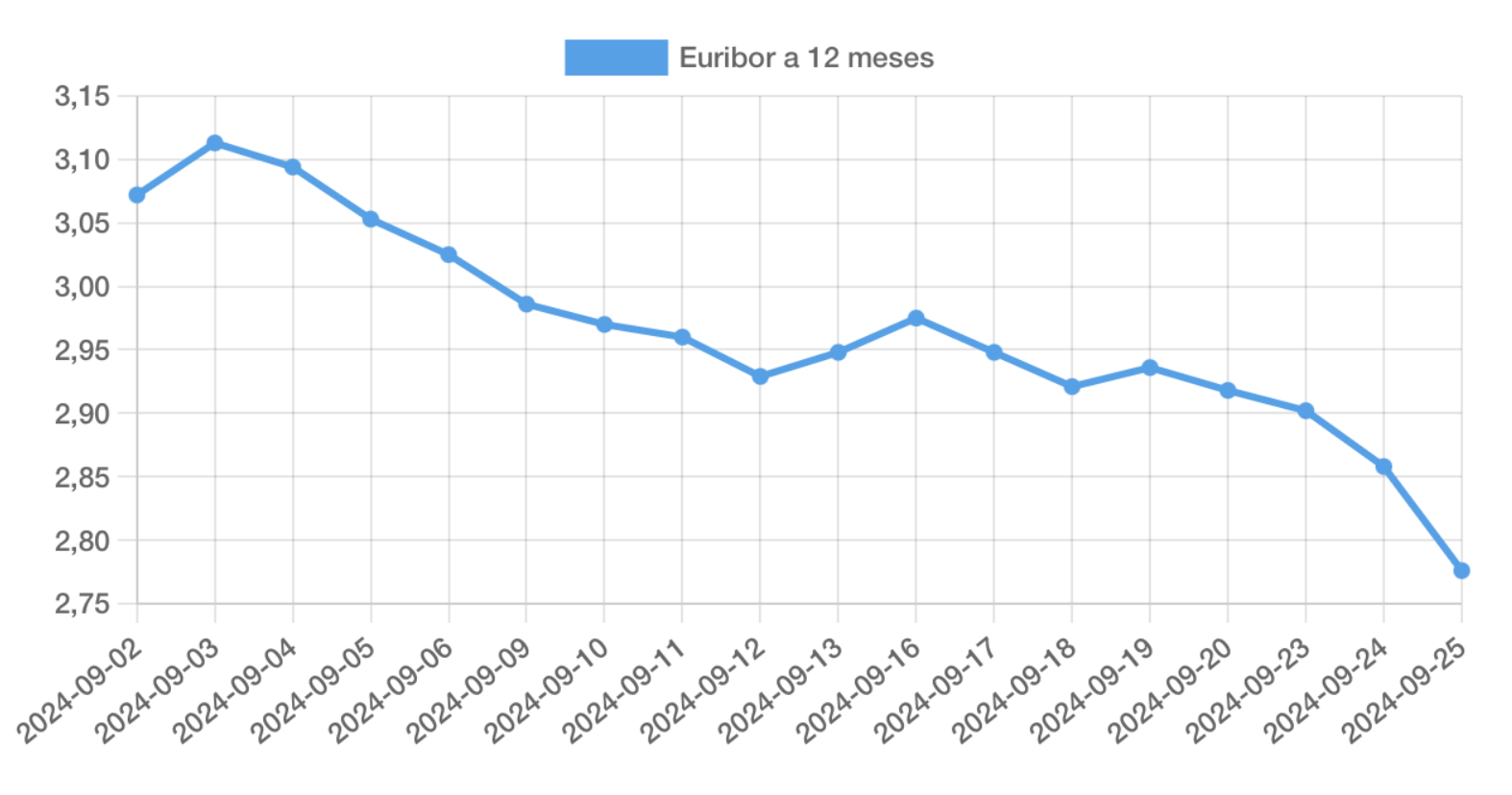 Esta gráfica del Euríbor de septiembre es espectacular 4