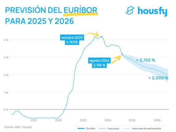 Previsión del Euribor para 2025 y 2026 1