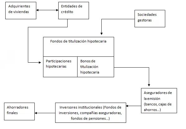 ¿Sabes qué hace el banco con tu hipoteca? 1