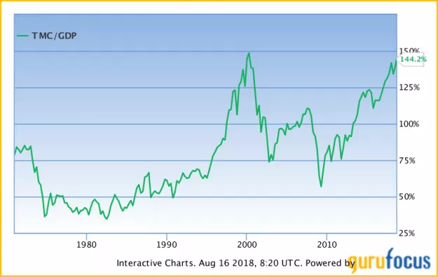 El denominado ‘Indicator Buffett ‘ muestra malas noticias para inversores en acciones 14