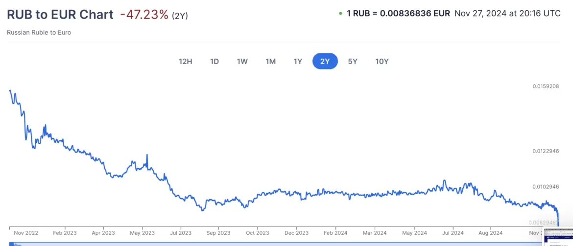 El Rublo se está despeñando y eso puede ser un problema para Putin 13