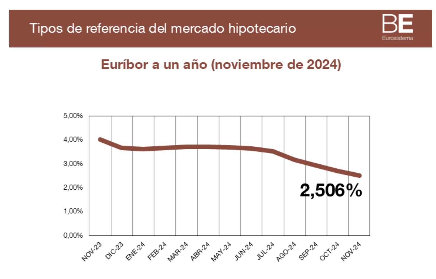 Estos son los tipos de interés oficiales de noviembre para los préstamos e hipotecas 4